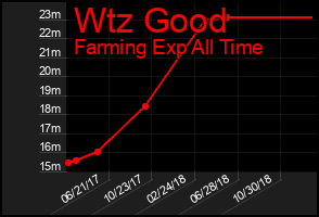 Total Graph of Wtz Good