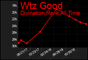 Total Graph of Wtz Good