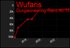 Total Graph of Wufaris