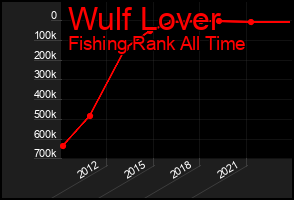 Total Graph of Wulf Lover