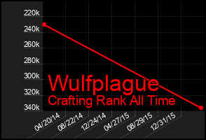 Total Graph of Wulfplague