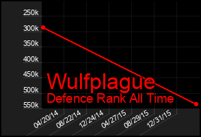 Total Graph of Wulfplague