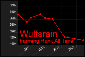 Total Graph of Wulfsrain