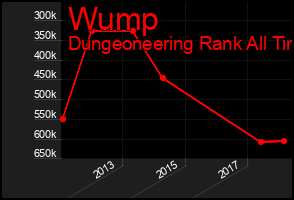Total Graph of Wump