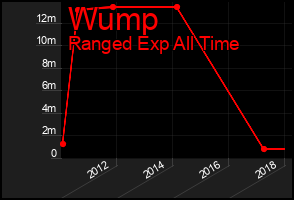 Total Graph of Wump