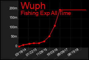 Total Graph of Wuph