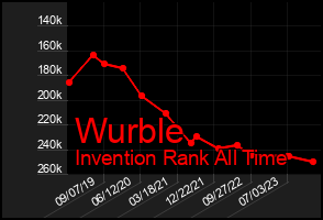 Total Graph of Wurble