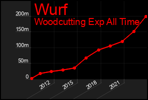 Total Graph of Wurf