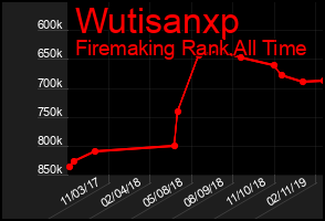 Total Graph of Wutisanxp