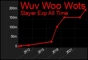Total Graph of Wuv Woo Wots