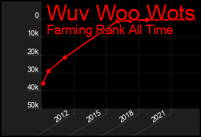 Total Graph of Wuv Woo Wots