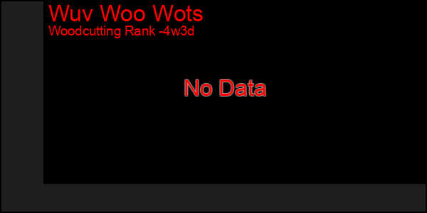 Last 31 Days Graph of Wuv Woo Wots