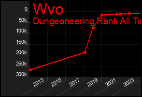 Total Graph of Wvo