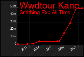 Total Graph of Wwdtour Kane