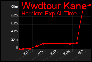 Total Graph of Wwdtour Kane