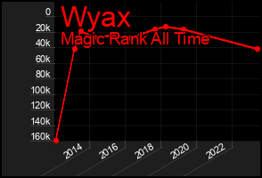 Total Graph of Wyax