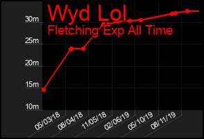 Total Graph of Wyd Lol