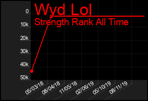 Total Graph of Wyd Lol