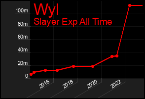 Total Graph of Wyl