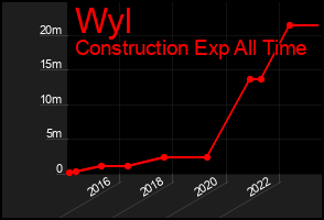 Total Graph of Wyl