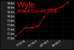 Total Graph of Wyle