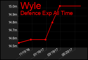 Total Graph of Wyle