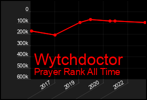Total Graph of Wytchdoctor