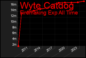 Total Graph of Wyte Catdog