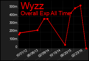 Total Graph of Wyzz