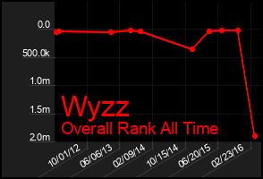 Total Graph of Wyzz