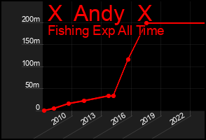 Total Graph of X  Andy  X