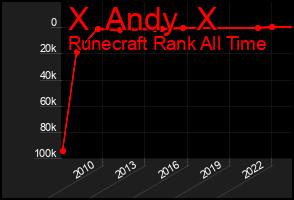 Total Graph of X  Andy  X