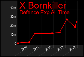 Total Graph of X Bornkiller