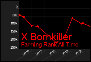 Total Graph of X Bornkiller