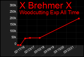 Total Graph of X Brehmer X
