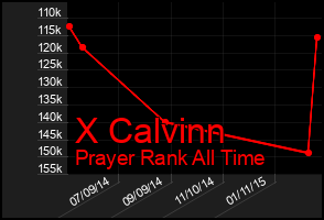 Total Graph of X Calvinn