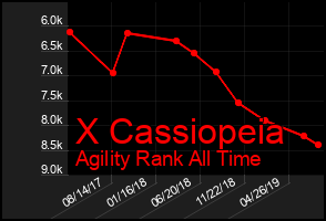 Total Graph of X Cassiopeia