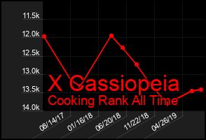Total Graph of X Cassiopeia