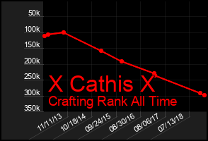 Total Graph of X Cathis X