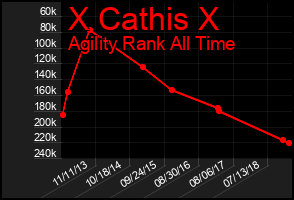 Total Graph of X Cathis X