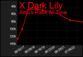 Total Graph of X Dark Lily