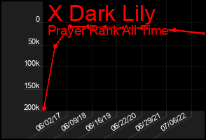 Total Graph of X Dark Lily