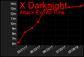 Total Graph of X Darknight