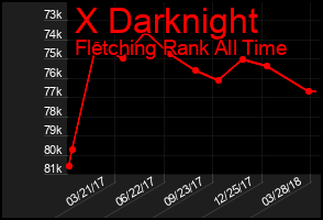 Total Graph of X Darknight