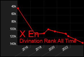 Total Graph of X En