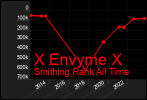 Total Graph of X Envyme X