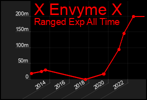 Total Graph of X Envyme X