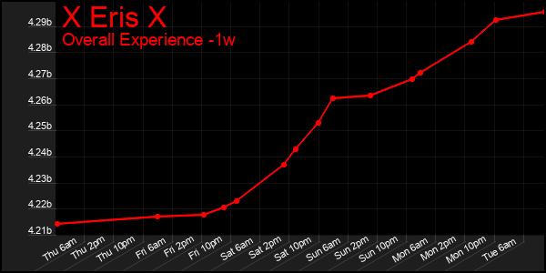 1 Week Graph of X Eris X