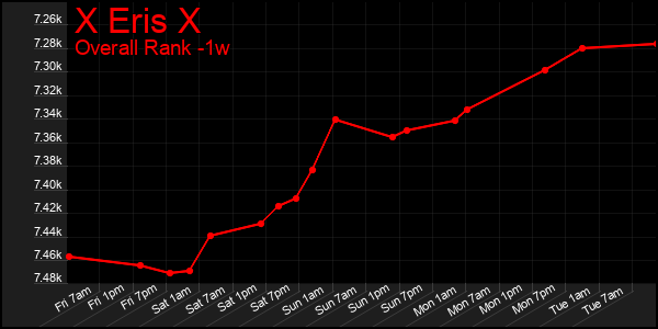 1 Week Graph of X Eris X