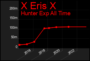 Total Graph of X Eris X